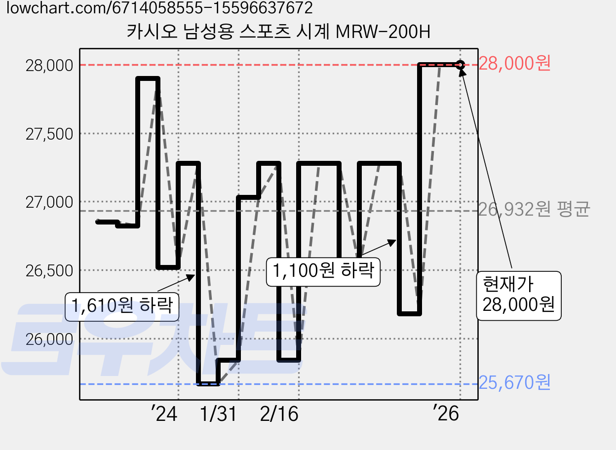 카시오 남성용 스포츠 시계 MRW-200H 가격 변동 차트, 현재가 28,000원, 역대최저가