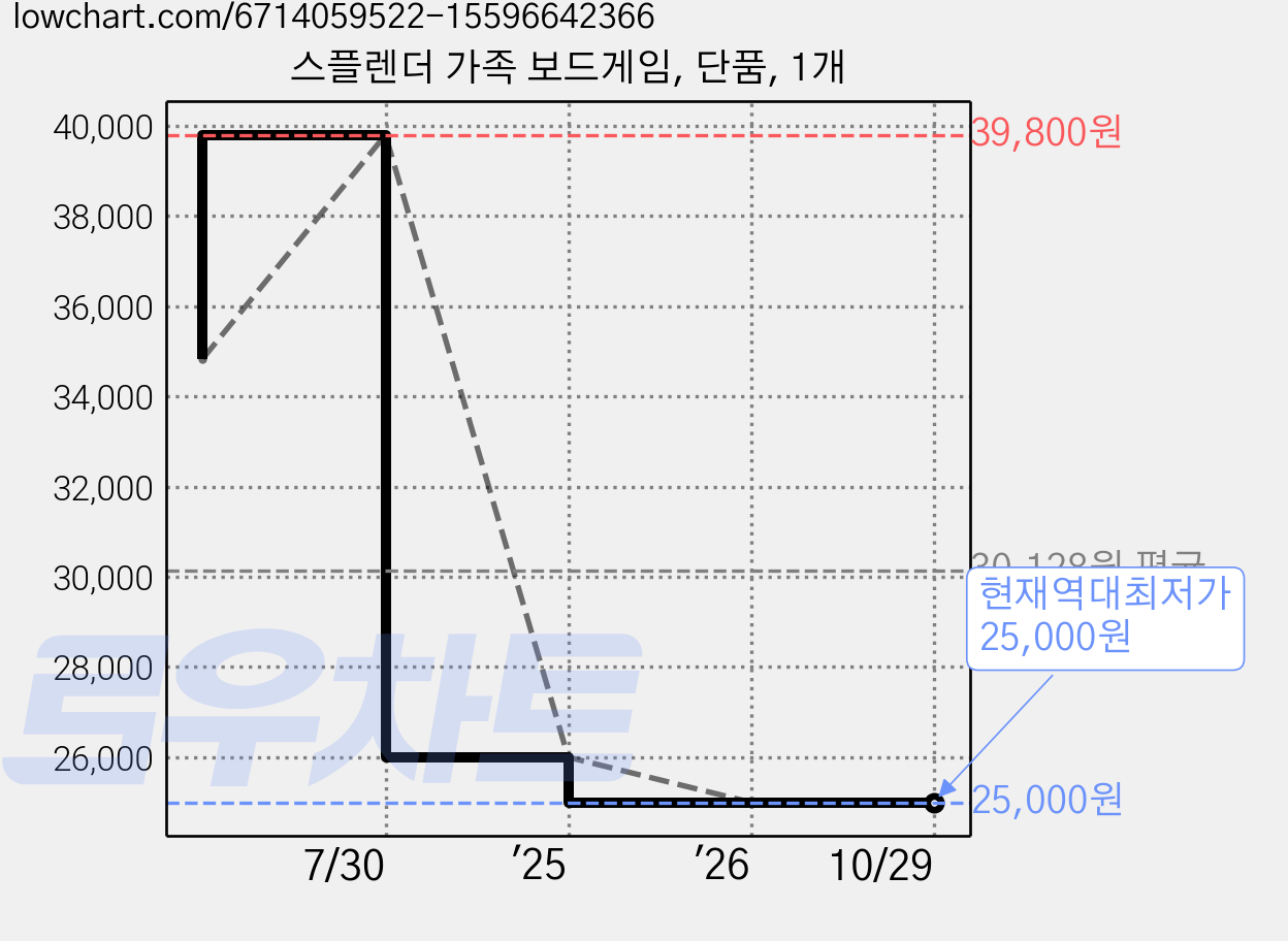스플렌더 가족 보드게임, 단품, 1개 가격 변동 차트, 현재가 25,000원, 역대최저가