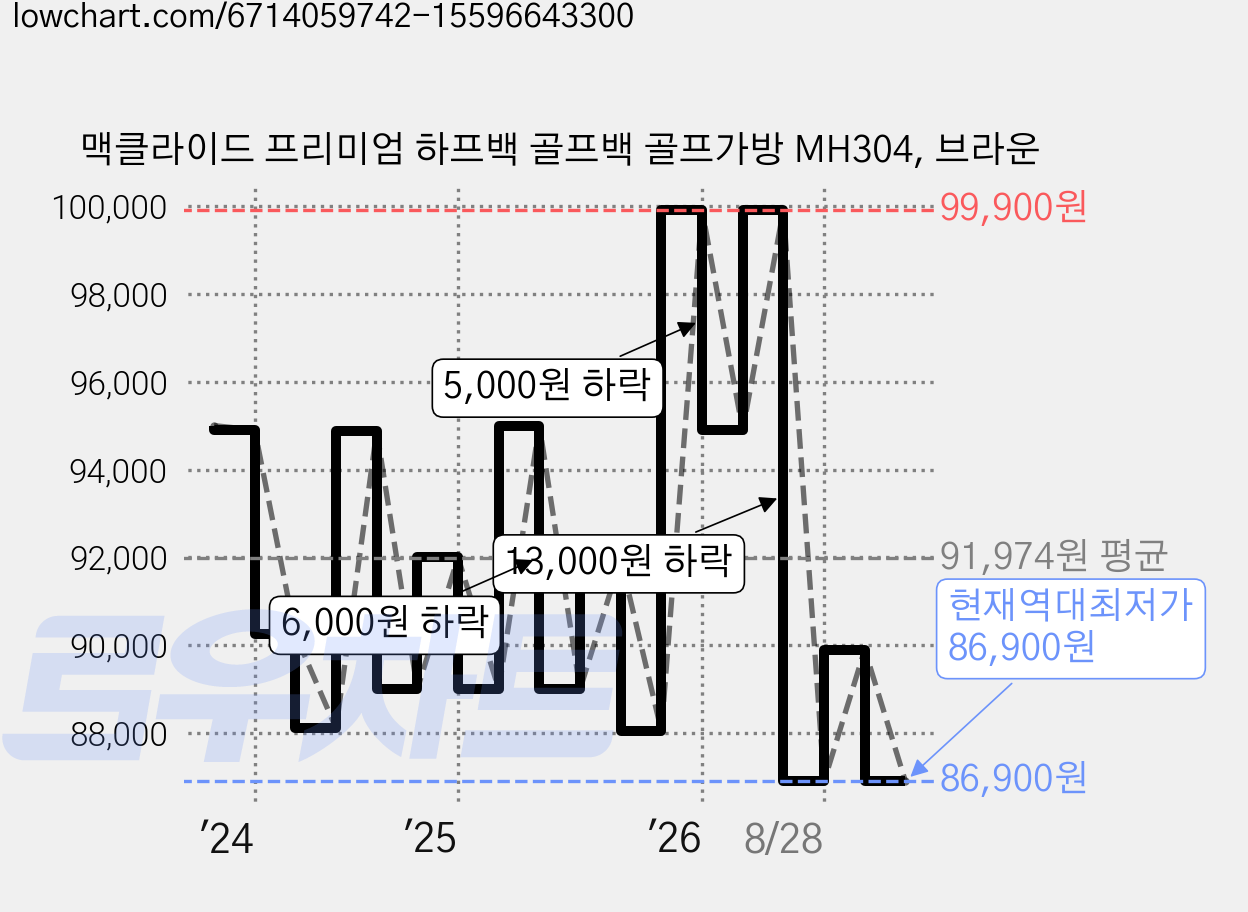 맥클라이드 프리미엄 하프백 골프백 골프가방 MH304, 브라운 가격 변동 차트, 현재가 86,900원, 역대최저가