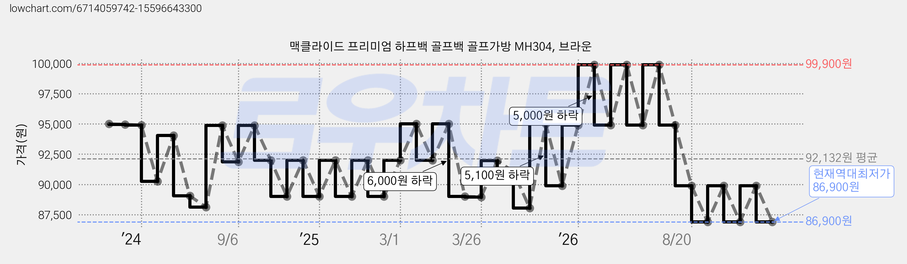 맥클라이드 프리미엄 하프백 골프백 골프가방 MH304, 브라운 가격 변동 차트, 현재가 86,900원, 역대최저가