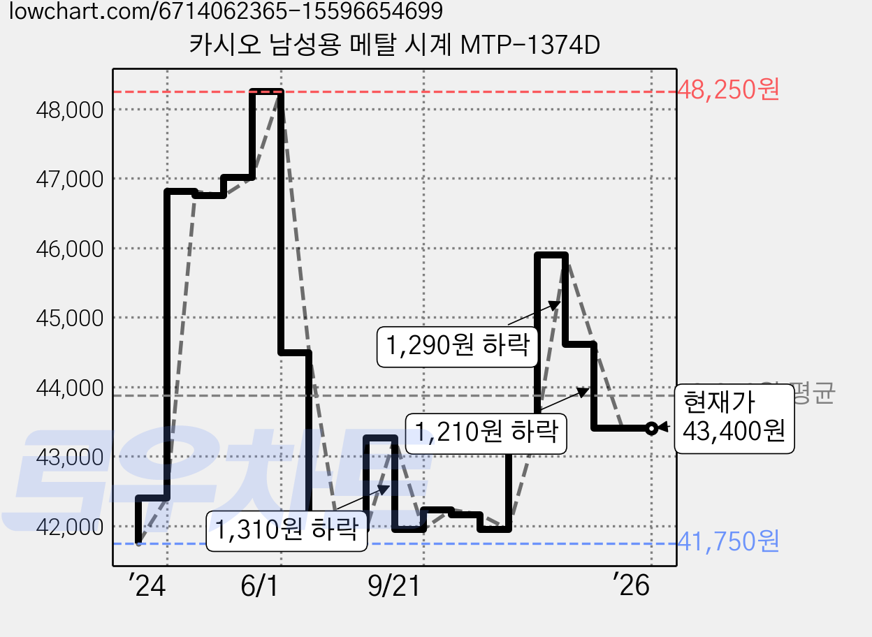 카시오 남성용 메탈 시계 MTP-1374D 가격 변동 차트, 현재가 43,400원, 역대최저가