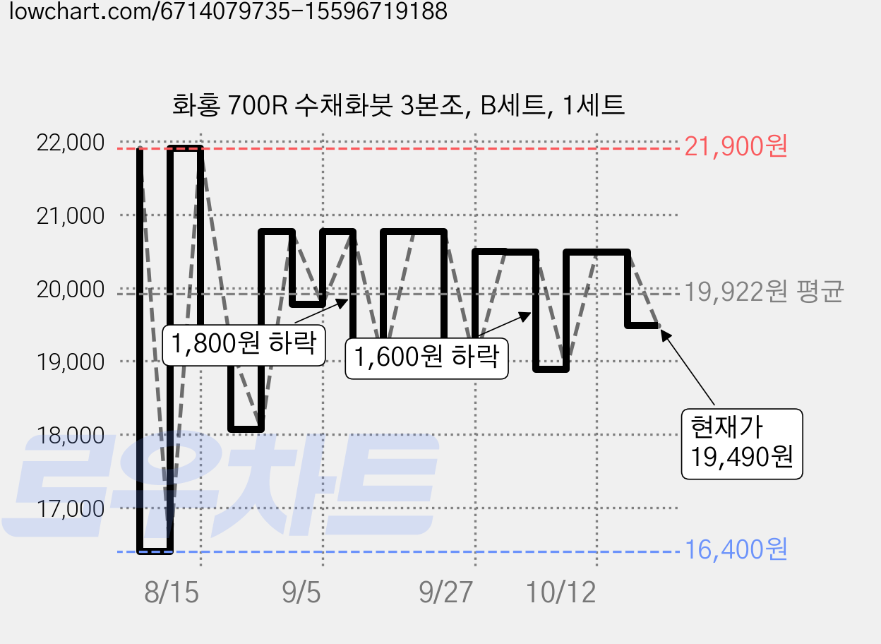 화홍 700R 수채화붓 3본조, B세트, 1세트 가격 변동 차트, 현재가 19,490원, 관측 최저가 16,400원