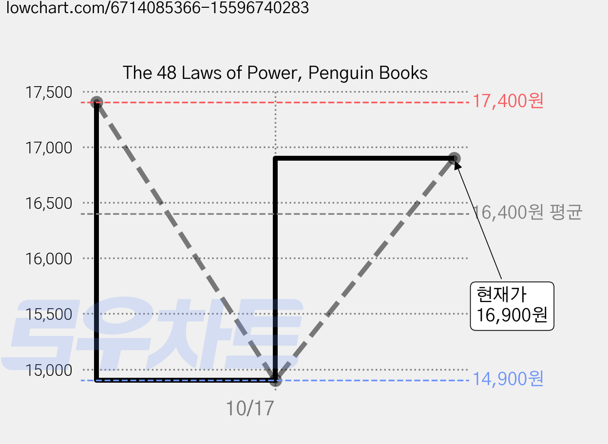 The 48 Laws of Power, Penguin Books 가격 변동 차트, 현재가 16,900원, 관측 최저가 14,900원