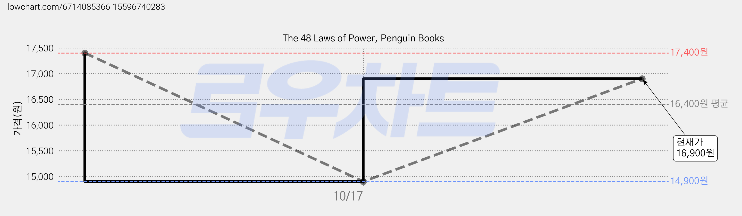 The 48 Laws of Power, Penguin Books 가격 변동 차트, 현재가 16,900원, 관측 최저가 14,900원