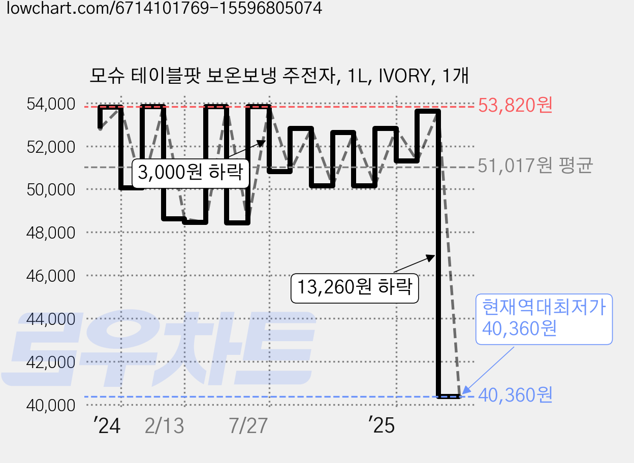 모슈 테이블팟 보온보냉 주전자, 1L, IVORY, 1개 가격 변동 차트, 현재가 40,360원, 역대최저가