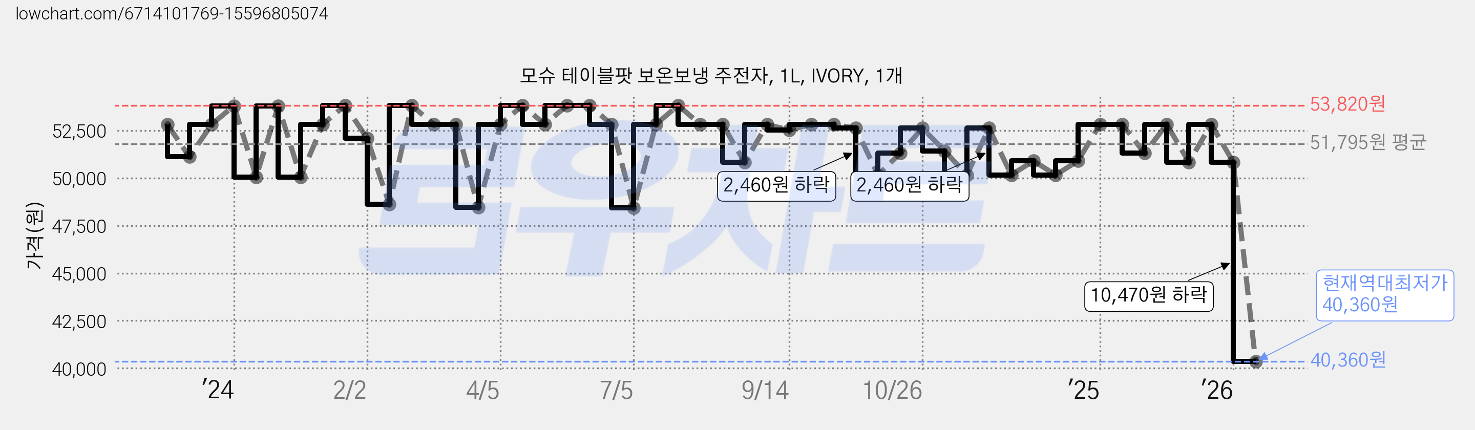 모슈 테이블팟 보온보냉 주전자, 1L, IVORY, 1개 가격 변동 차트, 현재가 40,360원, 역대최저가