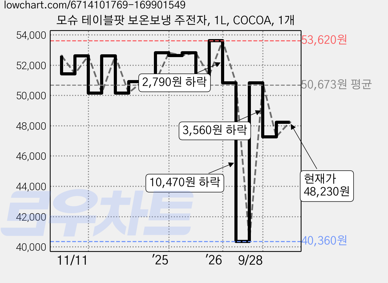 모슈 테이블팟 보온보냉 주전자, 1L, COCOA, 1개 가격 변동 차트, 현재가 48,230원, 관측 최저가 40,360원