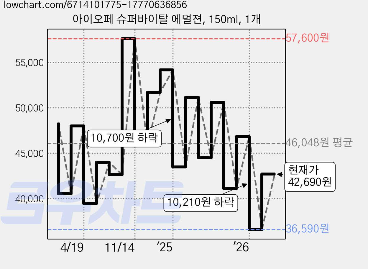 아이오페 슈퍼바이탈 에멀젼, 150ml, 1개 가격 변동 차트, 현재가 42,690원, 관측 최저가 36,590원