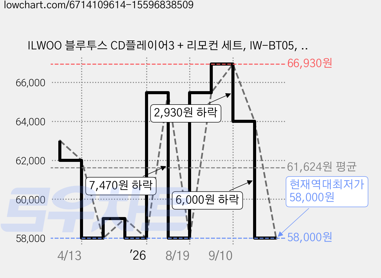 ILWOO 블루투스 CD플레이어3 + 리모컨 세트, IW-BT05, 화이트 가격 변동 차트, 현재가 58,000원, 역대최저가