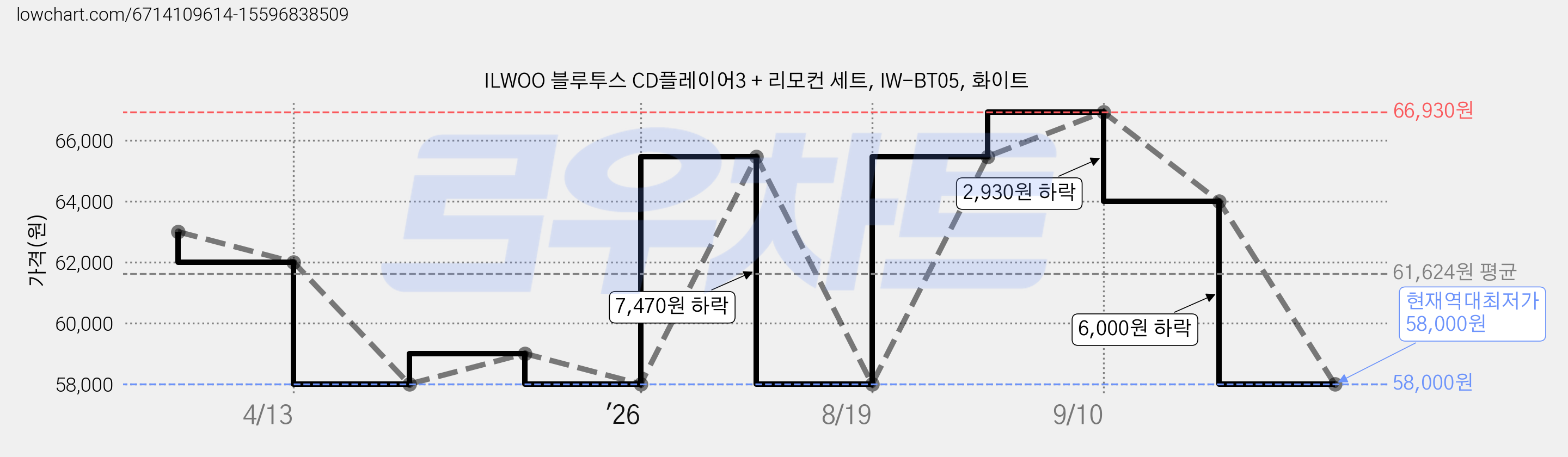 ILWOO 블루투스 CD플레이어3 + 리모컨 세트, IW-BT05, 화이트 가격 변동 차트, 현재가 58,000원, 역대최저가