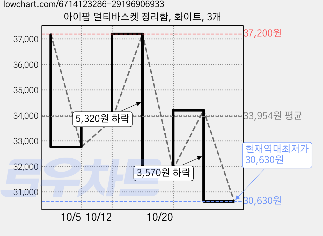 아이팜 멀티바스켓 정리함, 화이트, 3개 가격 변동 차트, 현재가 30,630원, 역대최저가