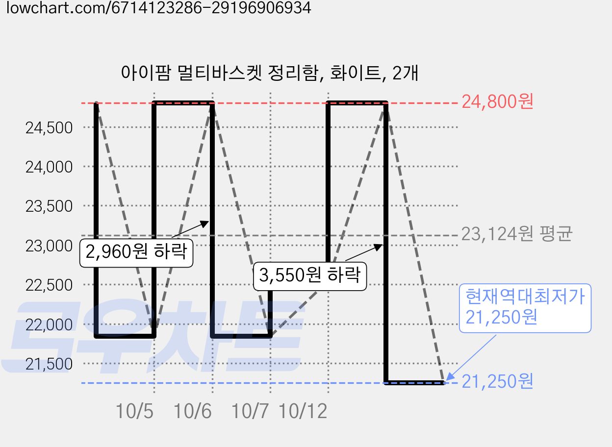 아이팜 멀티바스켓 정리함, 화이트, 2개 가격 변동 차트, 현재가 21,250원, 역대최저가
