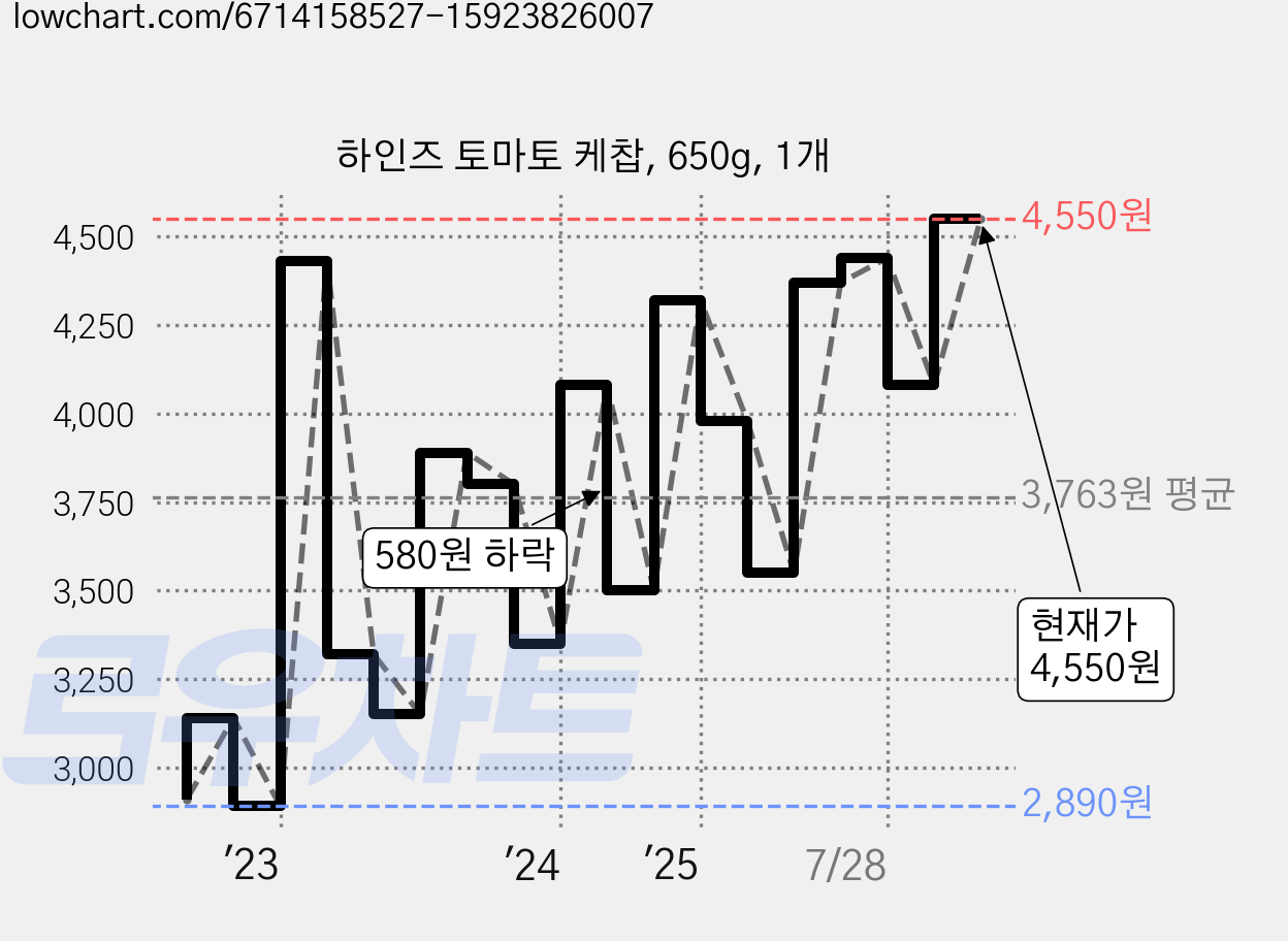 하인즈 토마토 케찹, 650g, 1개 가격 변동 차트, 현재가 4,550원, 관측 최저가 2,870원