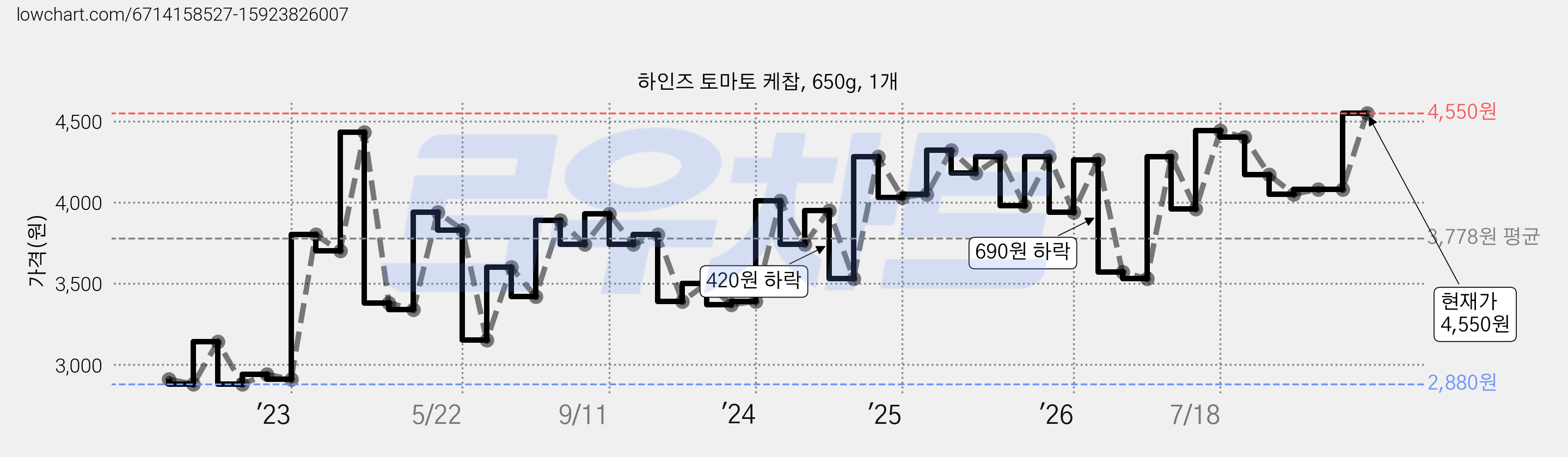 하인즈 토마토 케찹, 650g, 1개 가격 변동 차트, 현재가 4,550원, 관측 최저가 2,870원