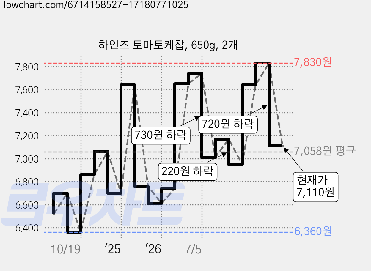 하인즈 토마토케찹, 650g, 2개 가격 변동 차트, 현재가 7,110원, 관측 최저가 6,290원