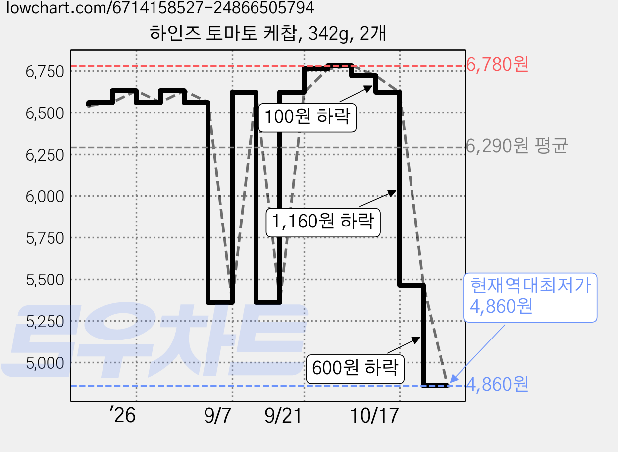 하인즈 토마토 케찹, 342g, 2개 가격 변동 차트, 현재가 4,860원, 역대최저가
