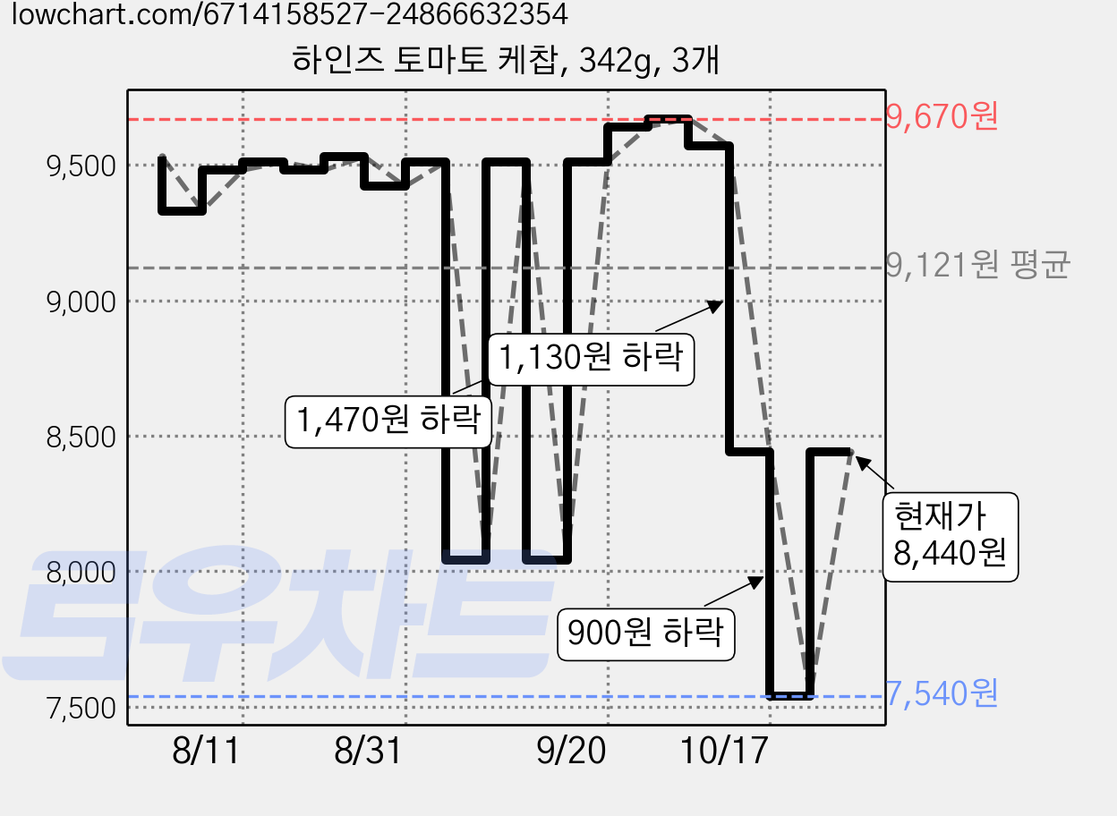 하인즈 토마토 케찹, 342g, 3개 가격 변동 차트, 현재가 8,440원, 관측 최저가 7,540원