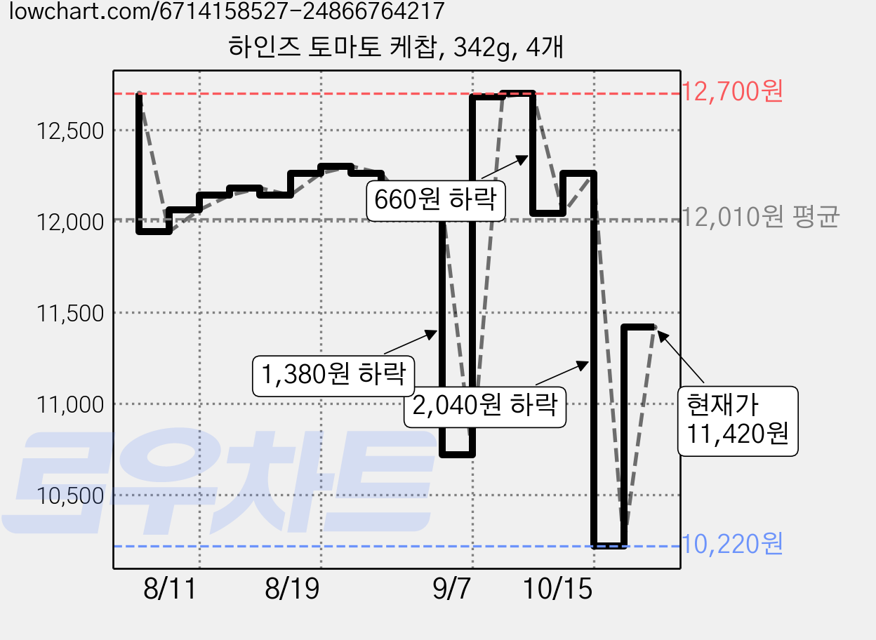 하인즈 토마토 케찹, 342g, 4개 가격 변동 차트, 현재가 11,420원, 관측 최저가 10,220원