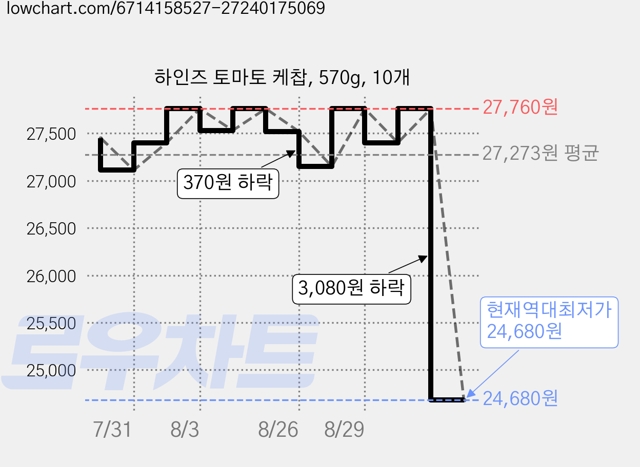 하인즈 토마토 케찹, 570g, 10개 가격 변동 차트, 현재가 24,680원, 역대최저가