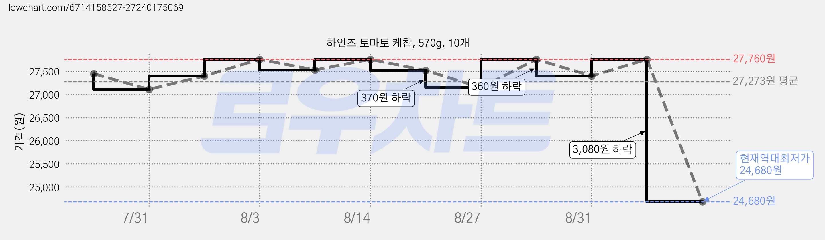하인즈 토마토 케찹, 570g, 10개 가격 변동 차트, 현재가 24,680원, 역대최저가