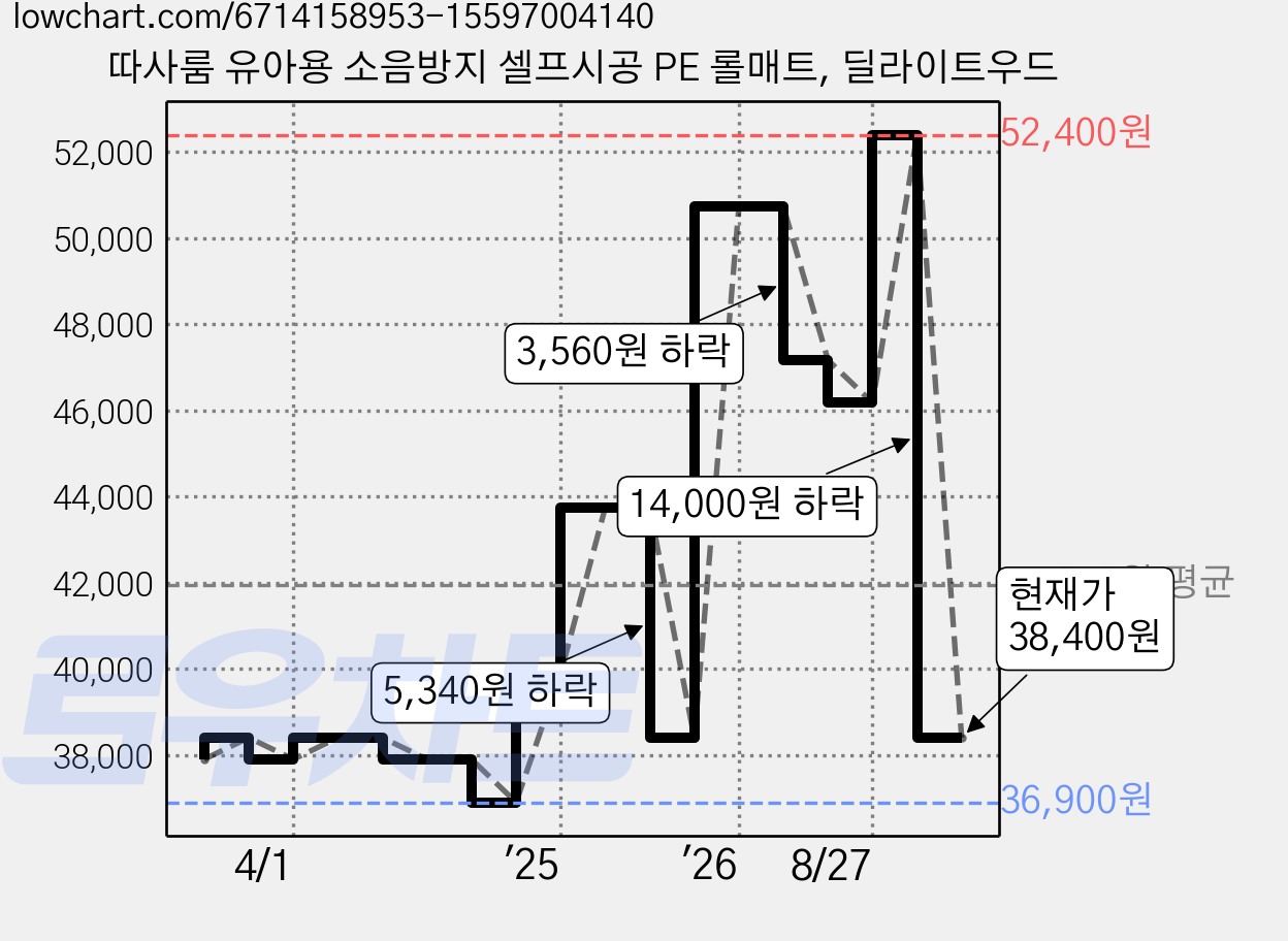 따사룸 유아용 소음방지 셀프시공 PE 롤매트, 딜라이트우드 가격 변동 차트, 현재가 38,400원, 관측 최저가 36,900원
