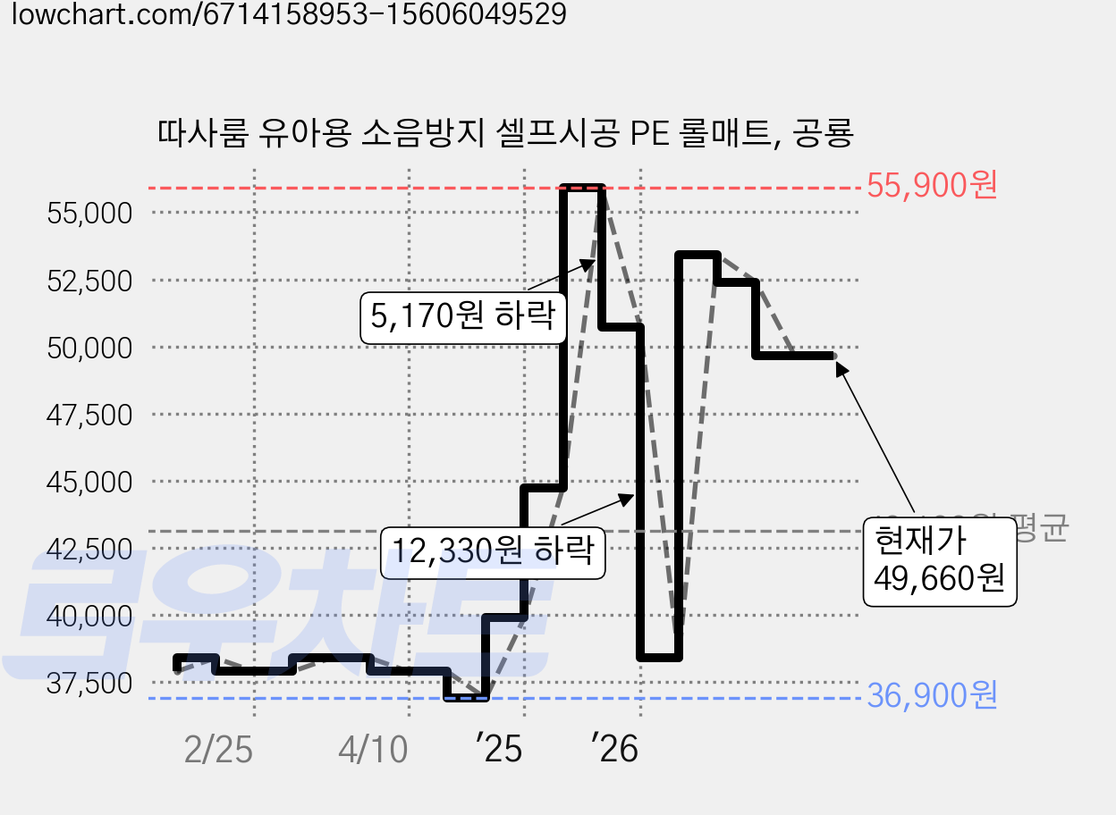 따사룸 유아용 소음방지 셀프시공 PE 롤매트, 공룡 가격 변동 차트, 현재가 49,660원, 관측 최저가 36,900원