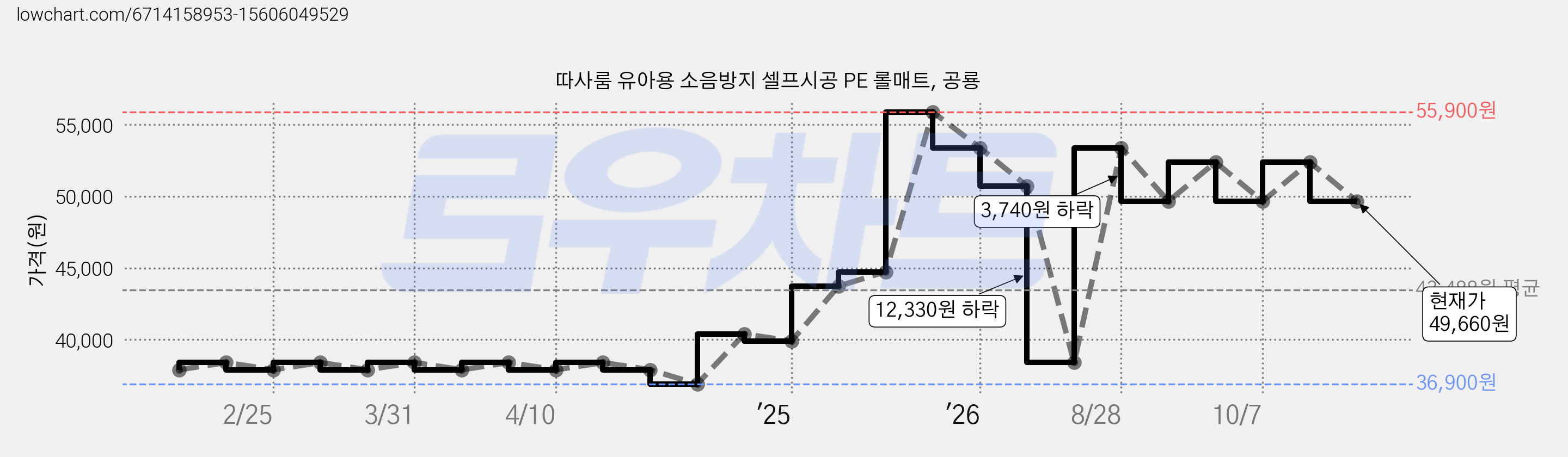 따사룸 유아용 소음방지 셀프시공 PE 롤매트, 공룡 가격 변동 차트, 현재가 49,660원, 관측 최저가 36,900원