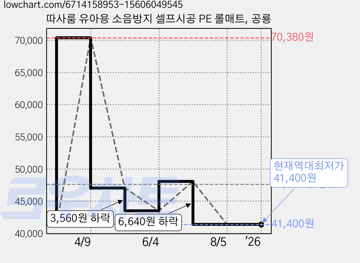 따사룸 유아용 소음방지 셀프시공 PE 롤매트, 공룡 가격 변동 차트, 현재가 41,400원, 역대최저가