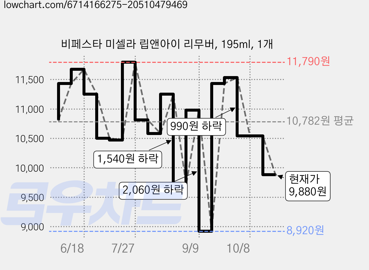 비페스타 미셀라 립앤아이 리무버, 195ml, 1개 가격 변동 차트, 현재가 9,880원, 관측 최저가 8,920원
