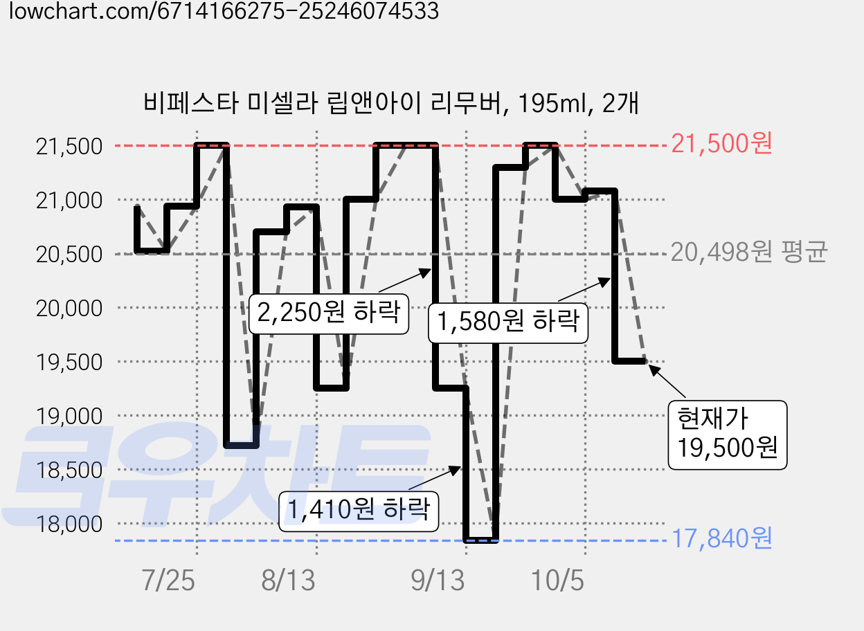 비페스타 미셀라 립앤아이 리무버, 195ml, 2개 가격 변동 차트, 현재가 19,500원, 관측 최저가 17,840원