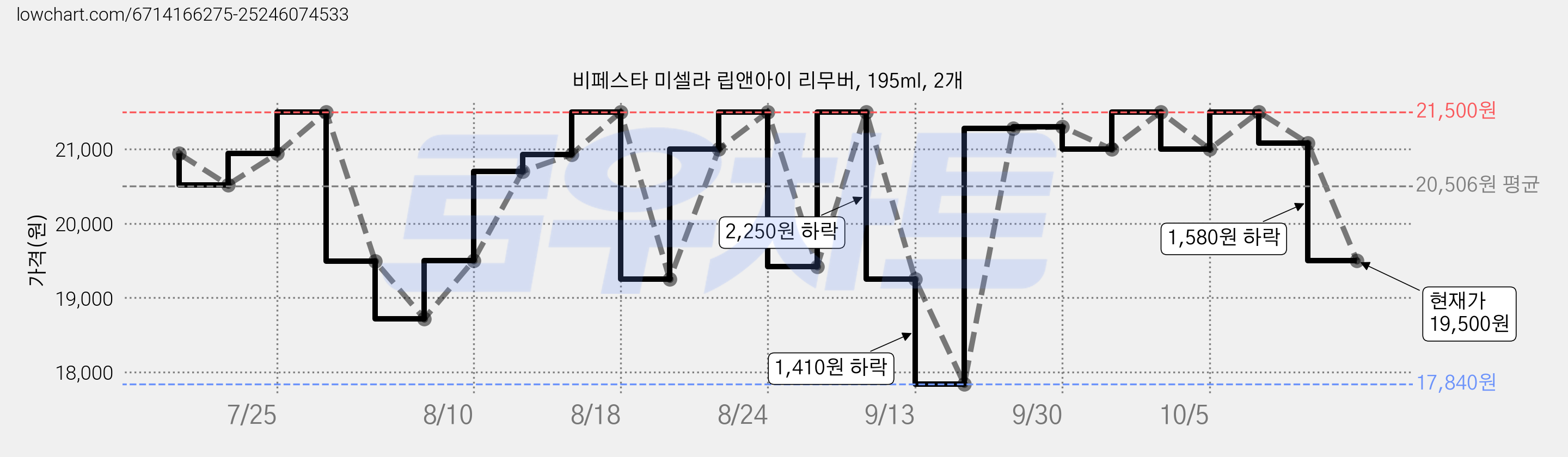 비페스타 미셀라 립앤아이 리무버, 195ml, 2개 가격 변동 차트, 현재가 19,500원, 관측 최저가 17,840원