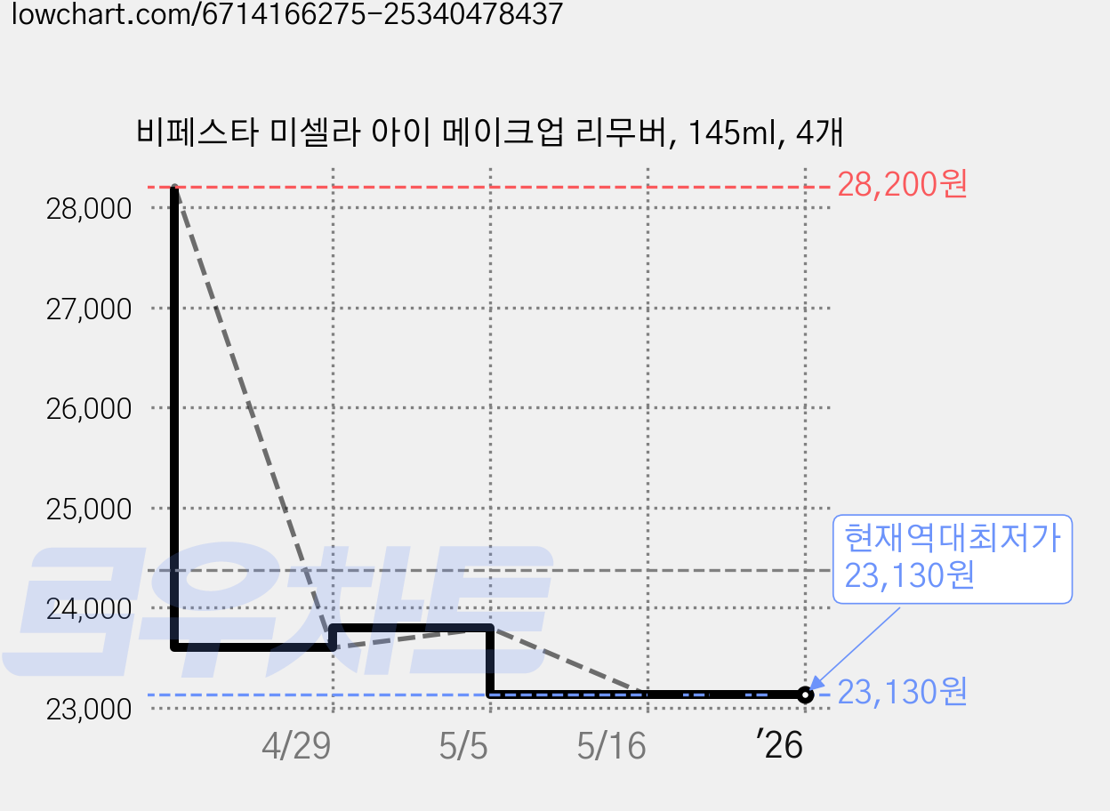 비페스타 미셀라 아이 메이크업 리무버, 145ml, 4개 가격 변동 차트, 현재가 23,130원, 역대최저가