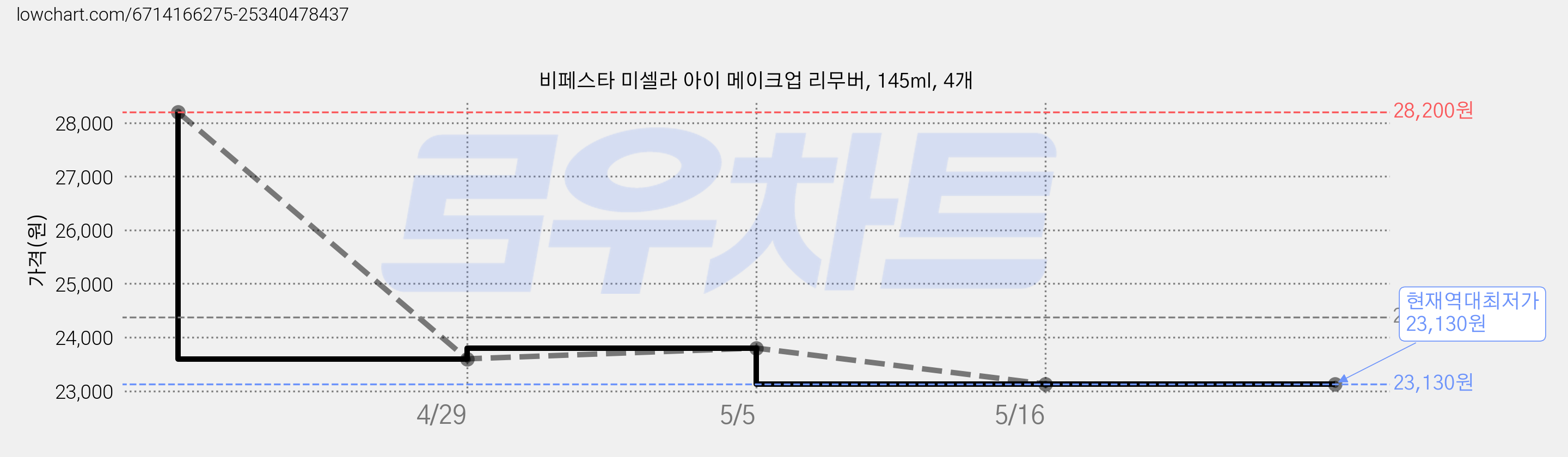 비페스타 미셀라 아이 메이크업 리무버, 145ml, 4개 가격 변동 차트, 현재가 23,130원, 역대최저가