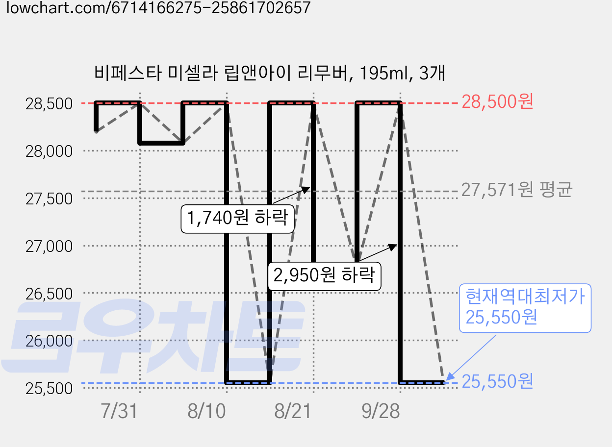 비페스타 미셀라 립앤아이 리무버, 195ml, 3개 가격 변동 차트, 현재가 25,550원, 역대최저가