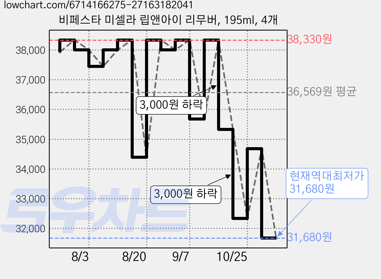 비페스타 미셀라 립앤아이 리무버, 195ml, 4개 가격 변동 차트, 현재가 31,680원, 역대최저가