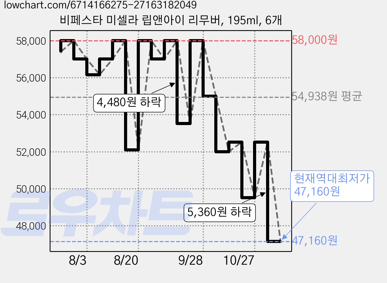 비페스타 미셀라 립앤아이 리무버, 195ml, 6개 가격 변동 차트, 현재가 47,160원, 역대최저가