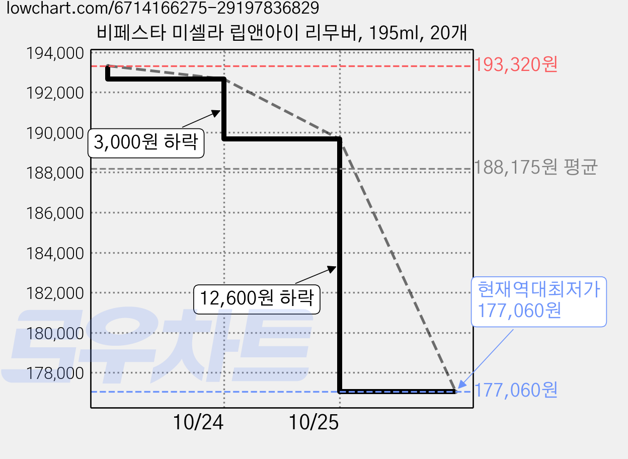 비페스타 미셀라 립앤아이 리무버, 195ml, 20개 가격 변동 차트, 현재가 177,060원, 역대최저가