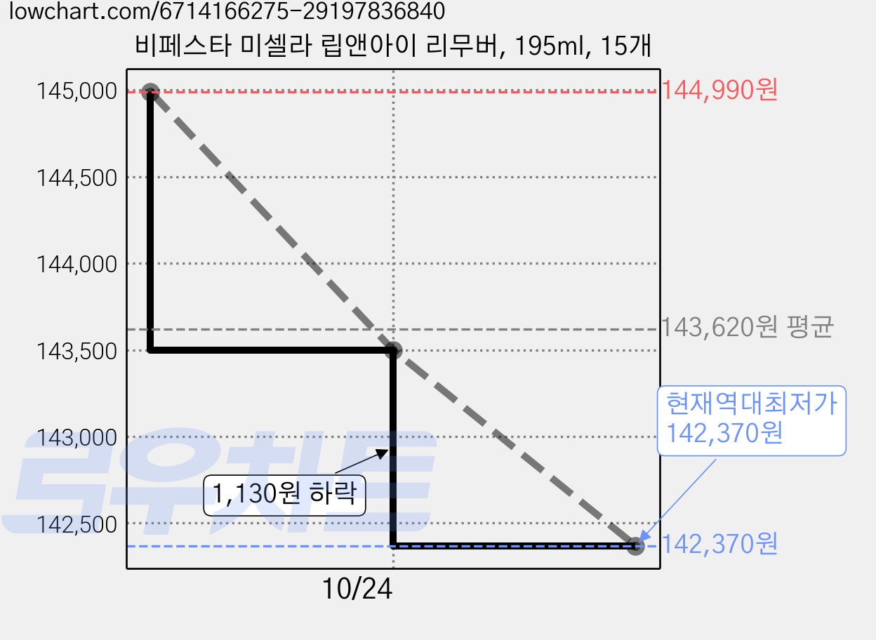 비페스타 미셀라 립앤아이 리무버, 195ml, 15개 가격 변동 차트, 현재가 142,370원, 역대최저가