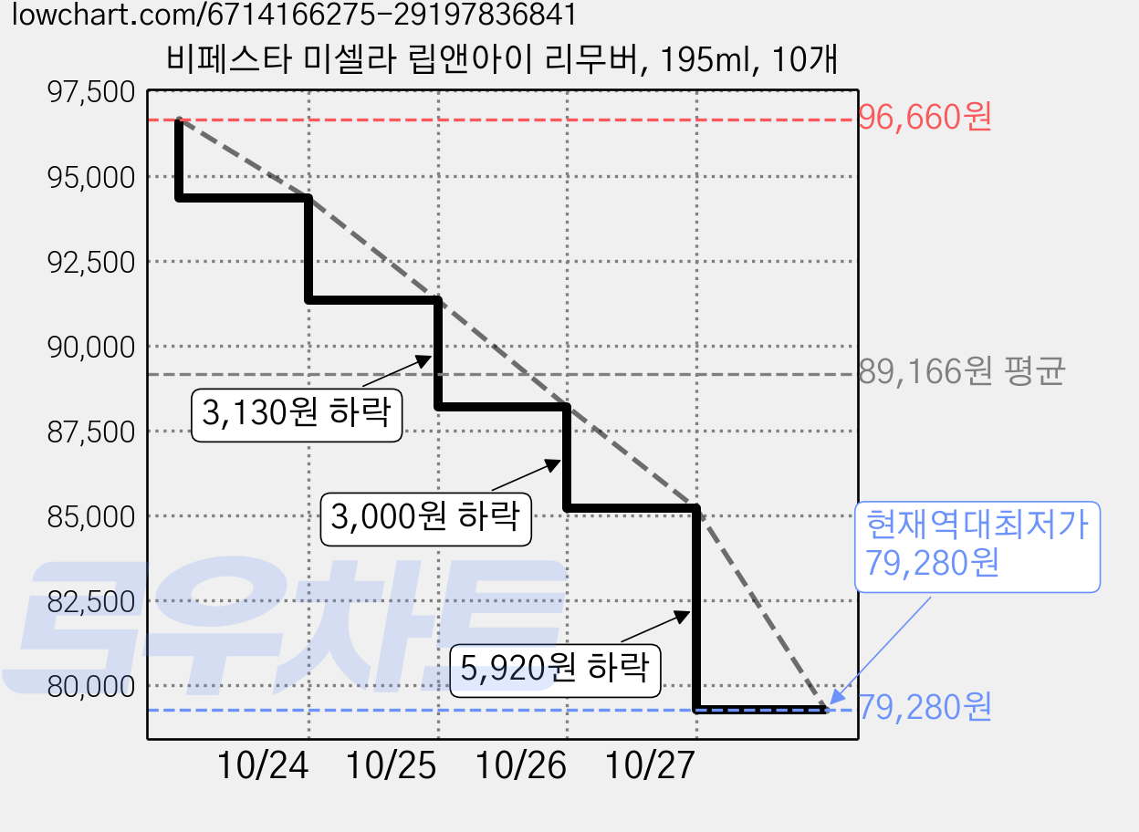 비페스타 미셀라 립앤아이 리무버, 195ml, 10개 가격 변동 차트, 현재가 79,280원, 역대최저가