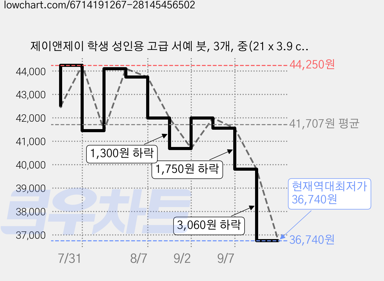 제이앤제이 학생 성인용 고급 서예 붓, 3개, 중(21 x 3.9 cm) 가격 변동 차트, 현재가 36,740원, 역대최저가