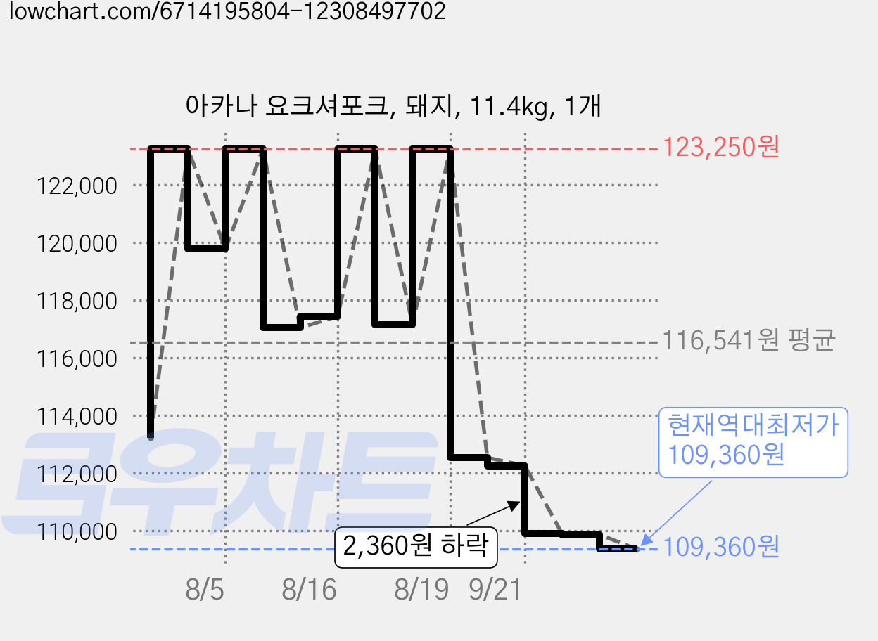 아카나 요크셔포크, 돼지, 11.4kg, 1개 가격 변동 차트, 현재가 109,360원, 역대최저가