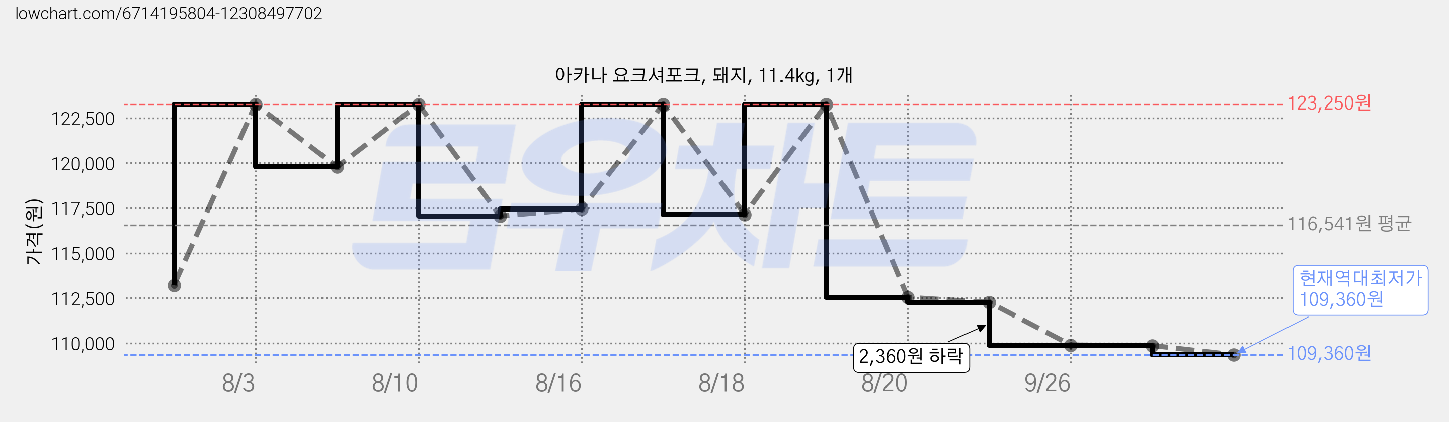 아카나 요크셔포크, 돼지, 11.4kg, 1개 가격 변동 차트, 현재가 109,360원, 역대최저가