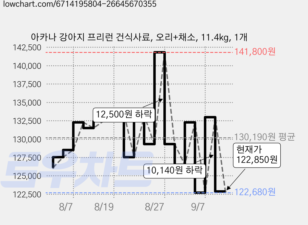 아카나 강아지 프리런 건식사료, 오리+채소, 11.4kg, 1개 가격 변동 차트, 현재가 122,850원, 관측 최저가 122,680원