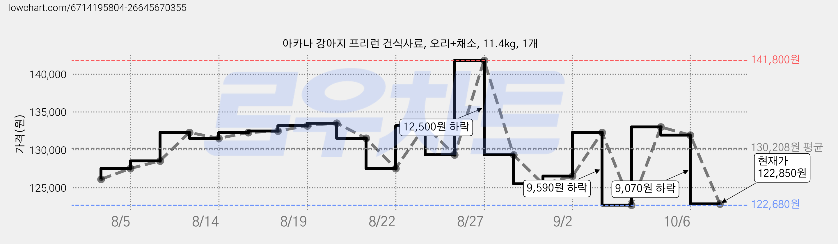 아카나 강아지 프리런 건식사료, 오리+채소, 11.4kg, 1개 가격 변동 차트, 현재가 122,850원, 관측 최저가 122,680원