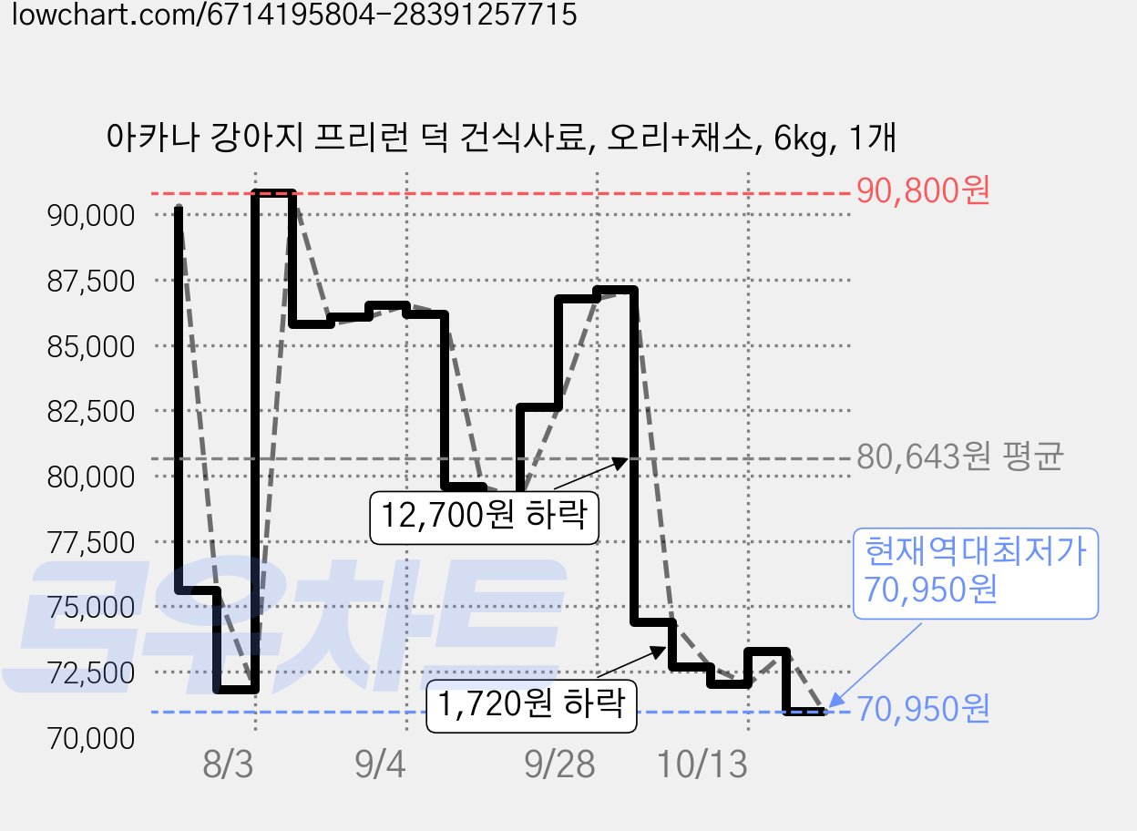 아카나 강아지 프리런 덕 건식사료, 오리+채소, 6kg, 1개 가격 변동 차트, 현재가 70,950원, 역대최저가