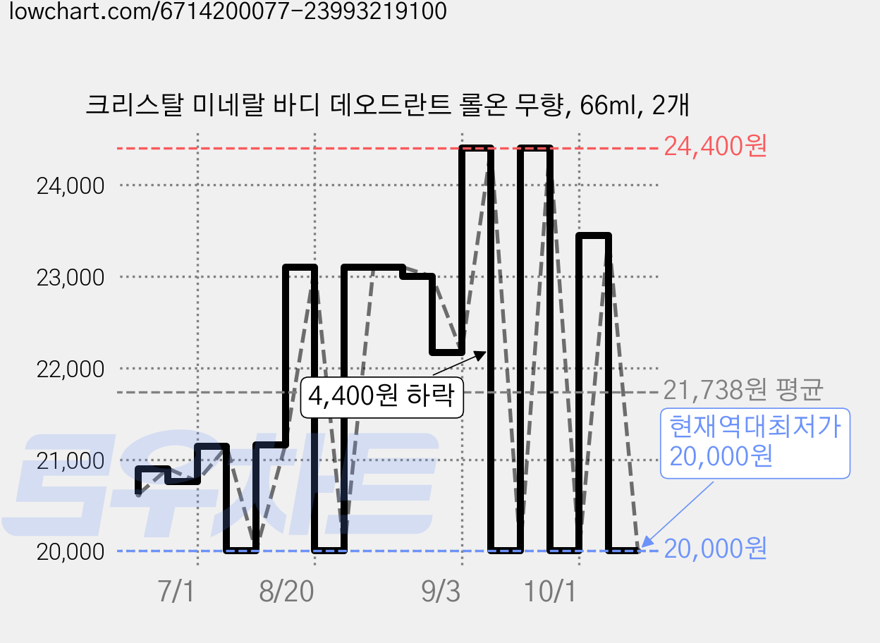 크리스탈 미네랄 바디 데오드란트 롤온 무향, 66ml, 2개 가격 변동 차트, 현재가 20,000원, 역대최저가
