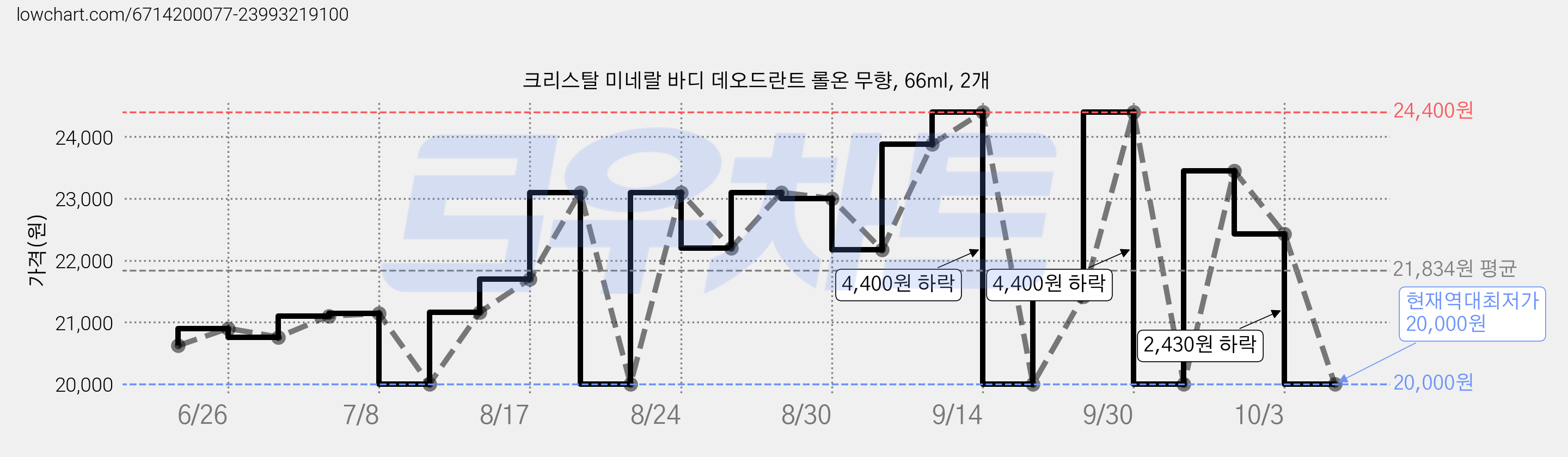 크리스탈 미네랄 바디 데오드란트 롤온 무향, 66ml, 2개 가격 변동 차트, 현재가 20,000원, 역대최저가