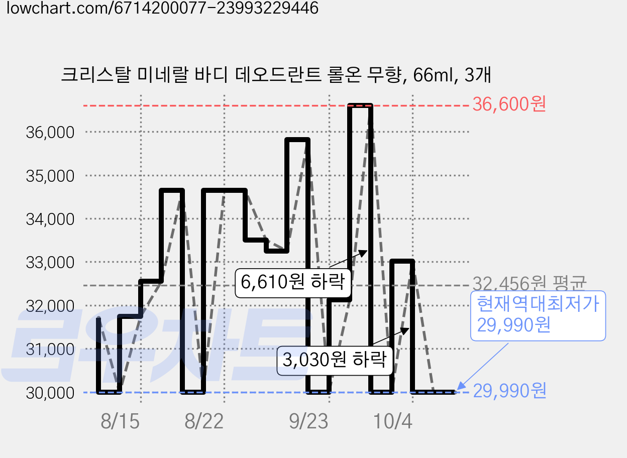 크리스탈 미네랄 바디 데오드란트 롤온 무향, 66ml, 3개 가격 변동 차트, 현재가 29,990원, 역대최저가