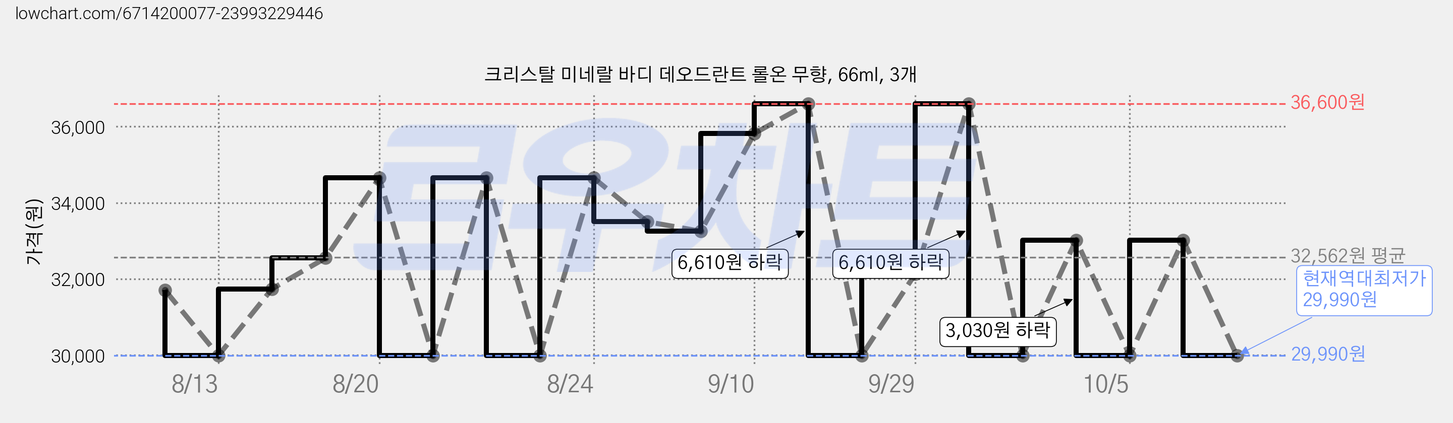 크리스탈 미네랄 바디 데오드란트 롤온 무향, 66ml, 3개 가격 변동 차트, 현재가 29,990원, 역대최저가