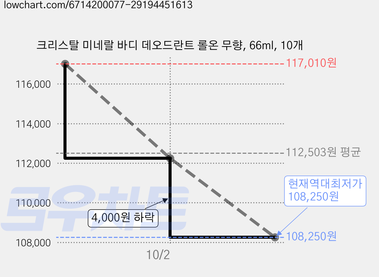 크리스탈 미네랄 바디 데오드란트 롤온 무향, 66ml, 10개 가격 변동 차트, 현재가 108,250원, 역대최저가